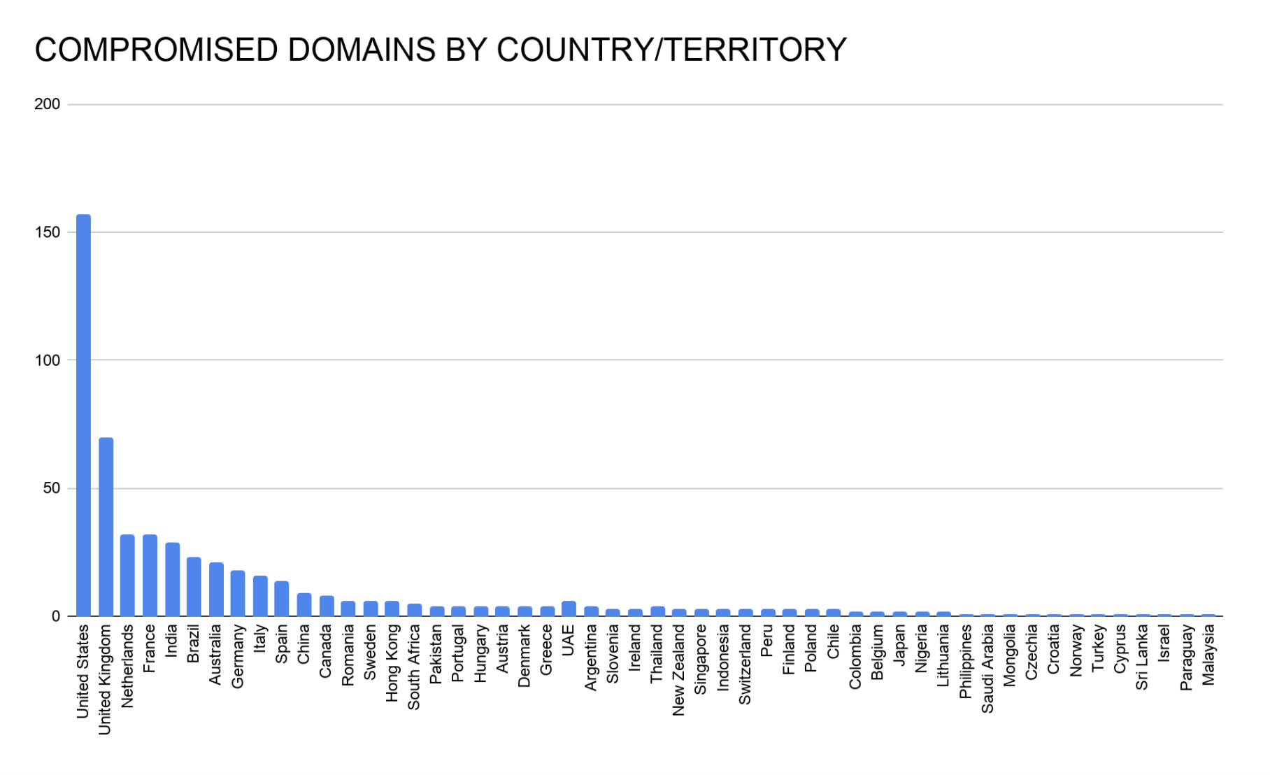 List of compromised domains by location