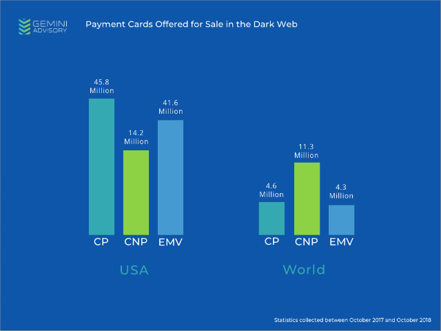 stolen payment cards in the US and worldwide comparison by Gemini