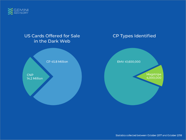 Stolen chip-enabled EMV vs. magnetic payment cards in the US statistics