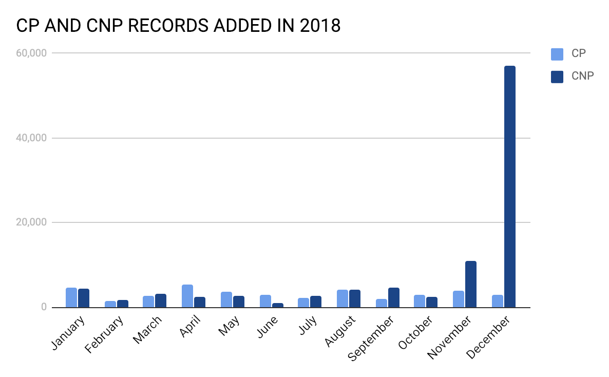 CP and CNP records added in 2018 timeline
