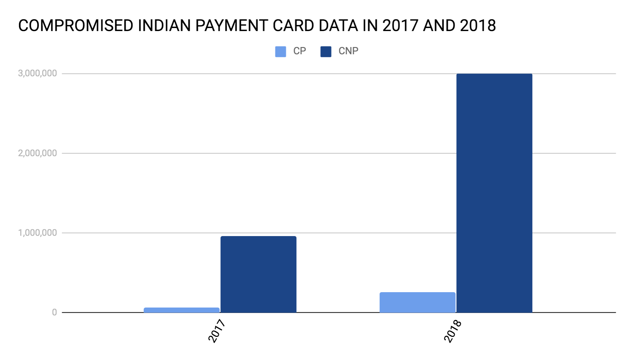 Compromised Indian payment card data in 2017 and 2018 statistics