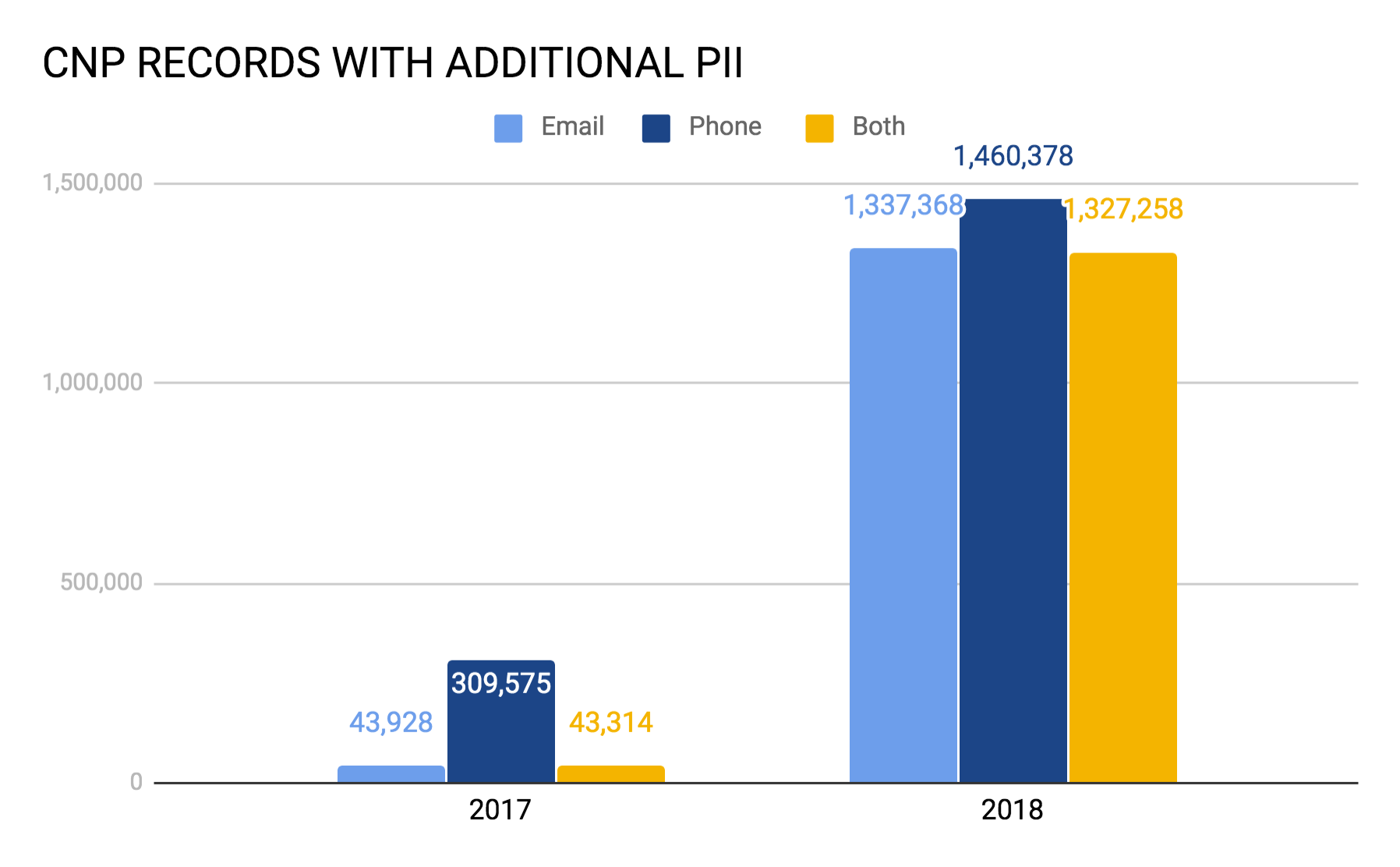 CNP records with additional PII statistics