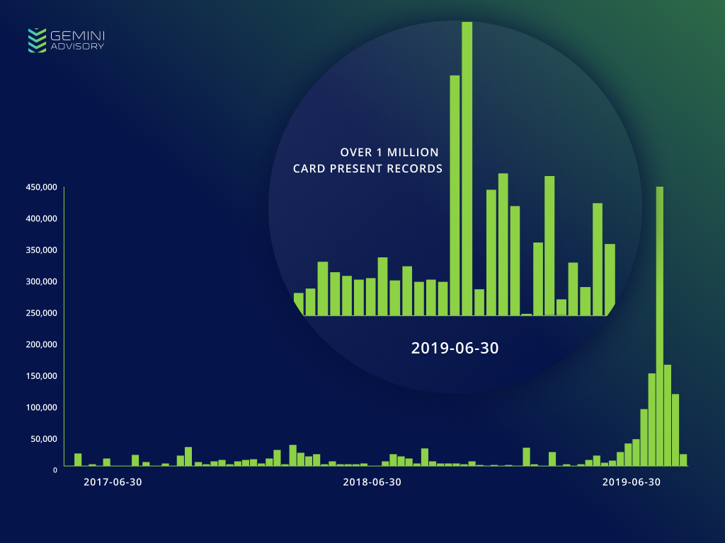 South Korean-issued records added to the dark web cp spikes statistics