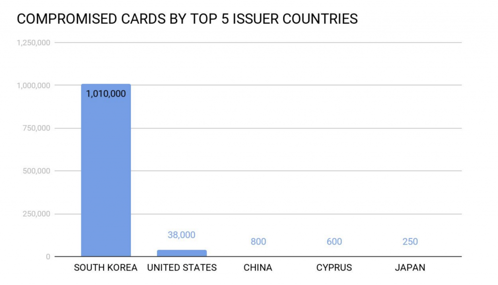 Distribution of issuer countries highlights
