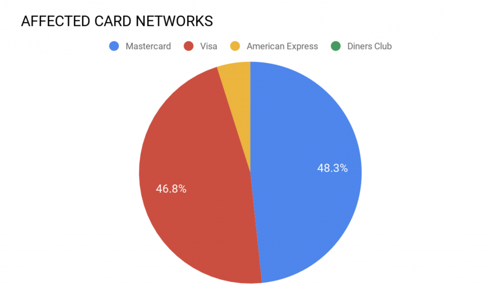 Affected card networks pie chart