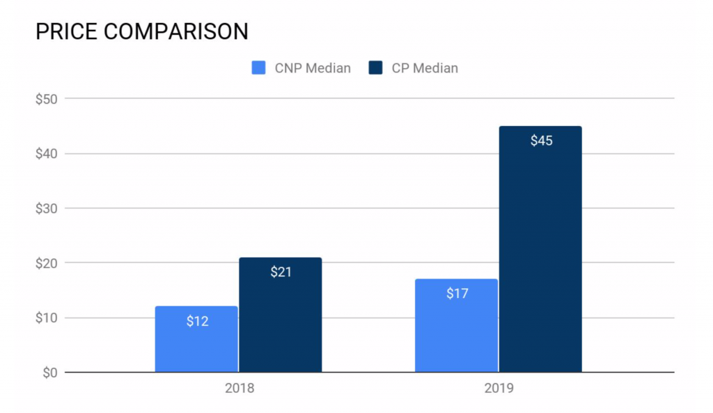 Comparison of Median prices of Australian-issued CP and CNP in 2018-2019