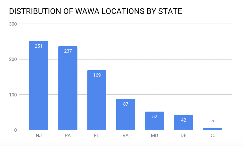 Distribution of Wawa restaurant chain locations by state.