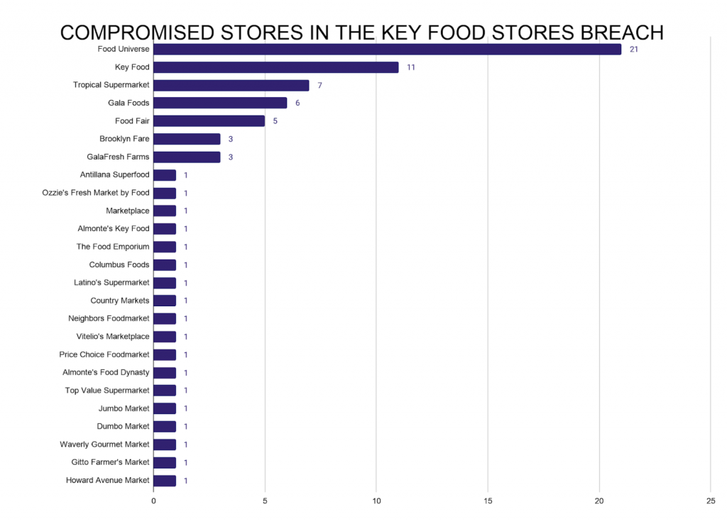 Compromised stores in the Key Food stores breach statistics