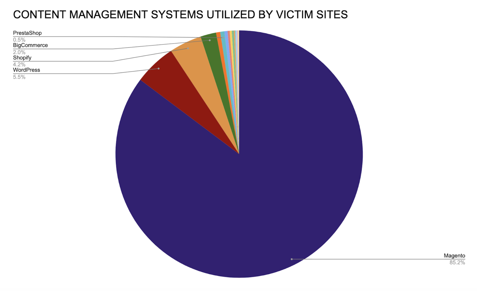 CMS distribution by victim sites pie chart