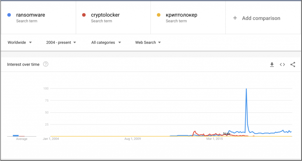 Google Trends with keywords ransomware and cryptolocker screenshot