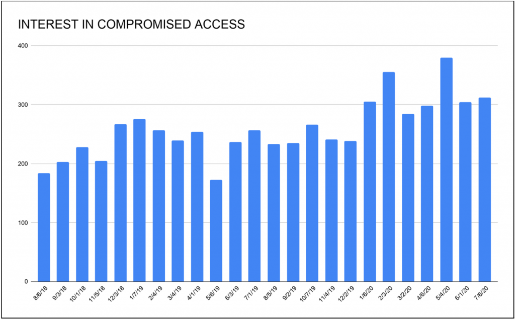 Dark web forum interest in compromised access