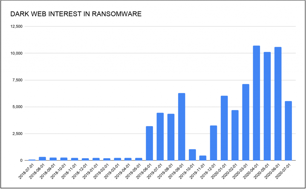 Dark web forum mentions of ransomware and cryptolocker