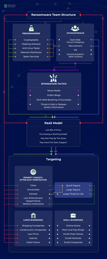 Infographics of ransomware team structure, tactics, and targeting