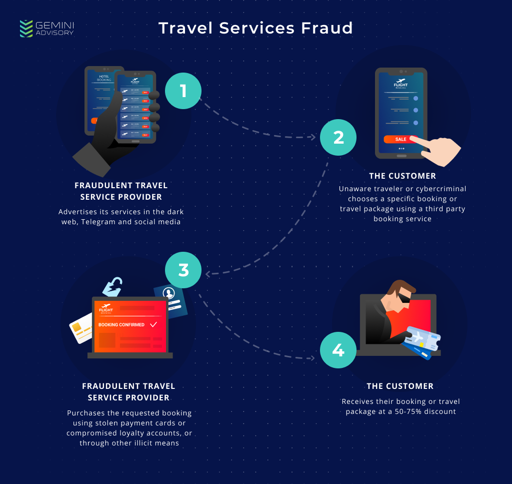 Fake travel agencies and travel services fraud infographics