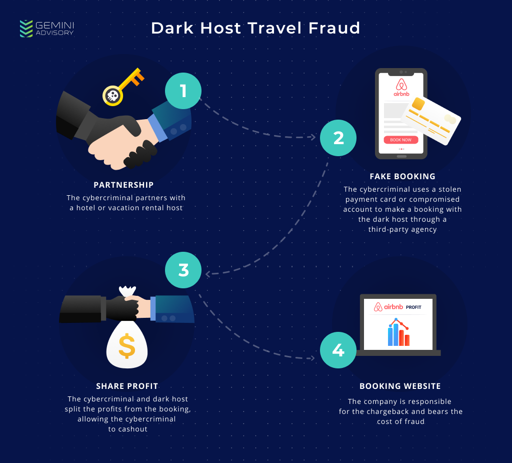 How dark host travel fraud works infographics