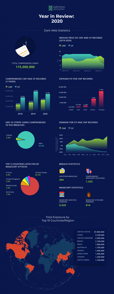 Gemini cp detailed infographics 2020 year review