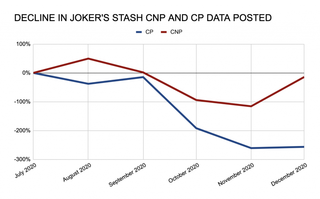 Graph of the number of cards posted per month by dark joker
