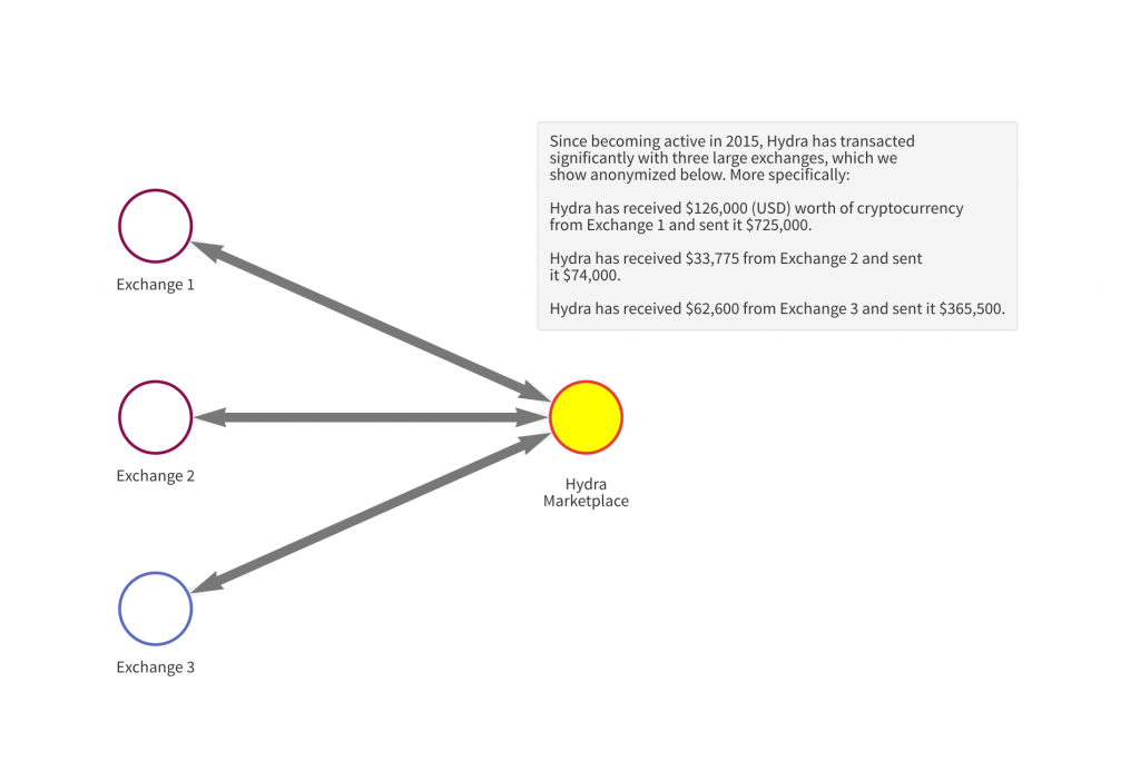 Link of the Hydra market to three cryptocurrency exchanges diagram