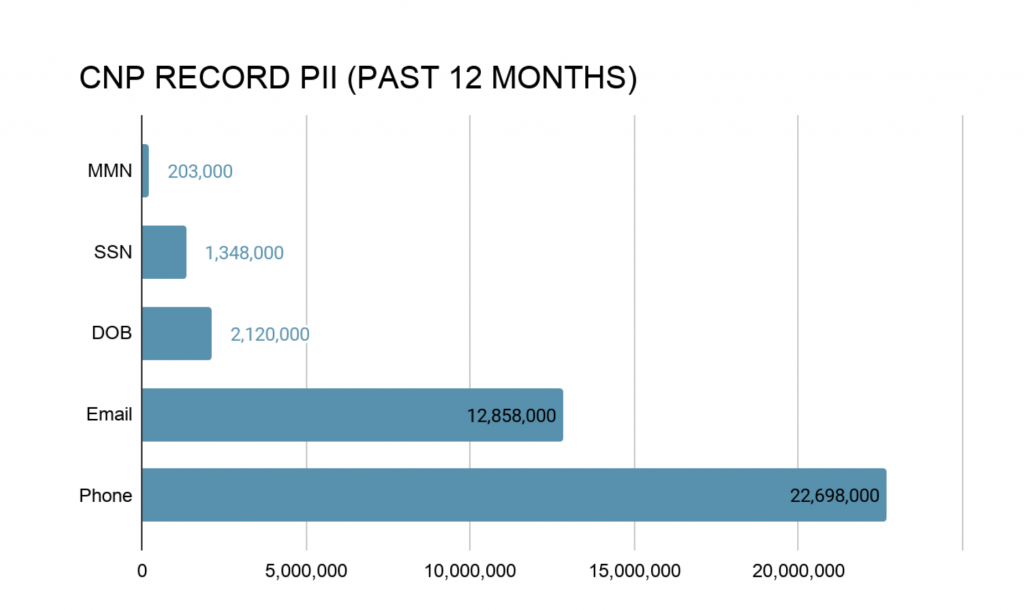 Chart on PII per record for the last 12 months of cards offered for sale in the dark web