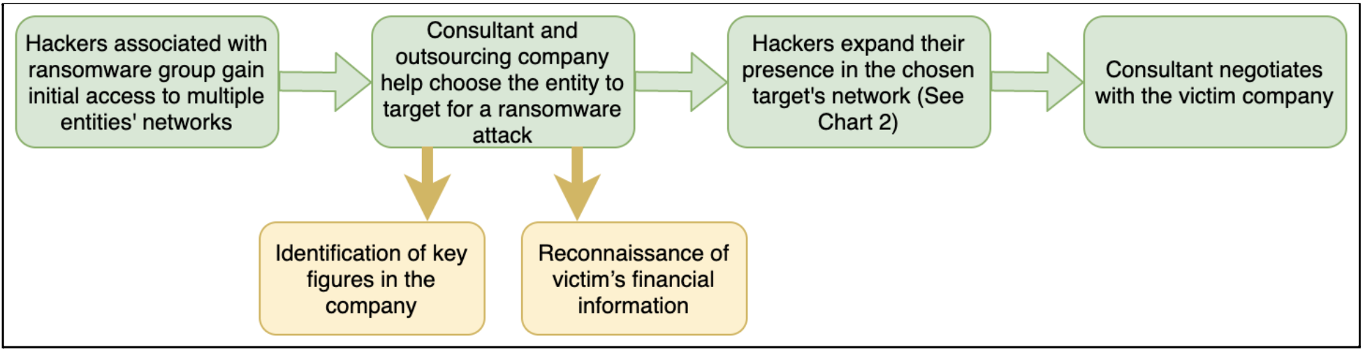 Collaboration workflow between ransomware attackers and consultants chart